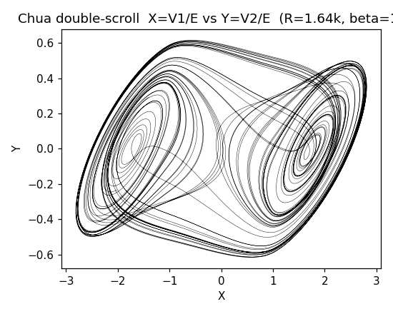 積分した二重渦巻き軌道。これがそのままシルクになる