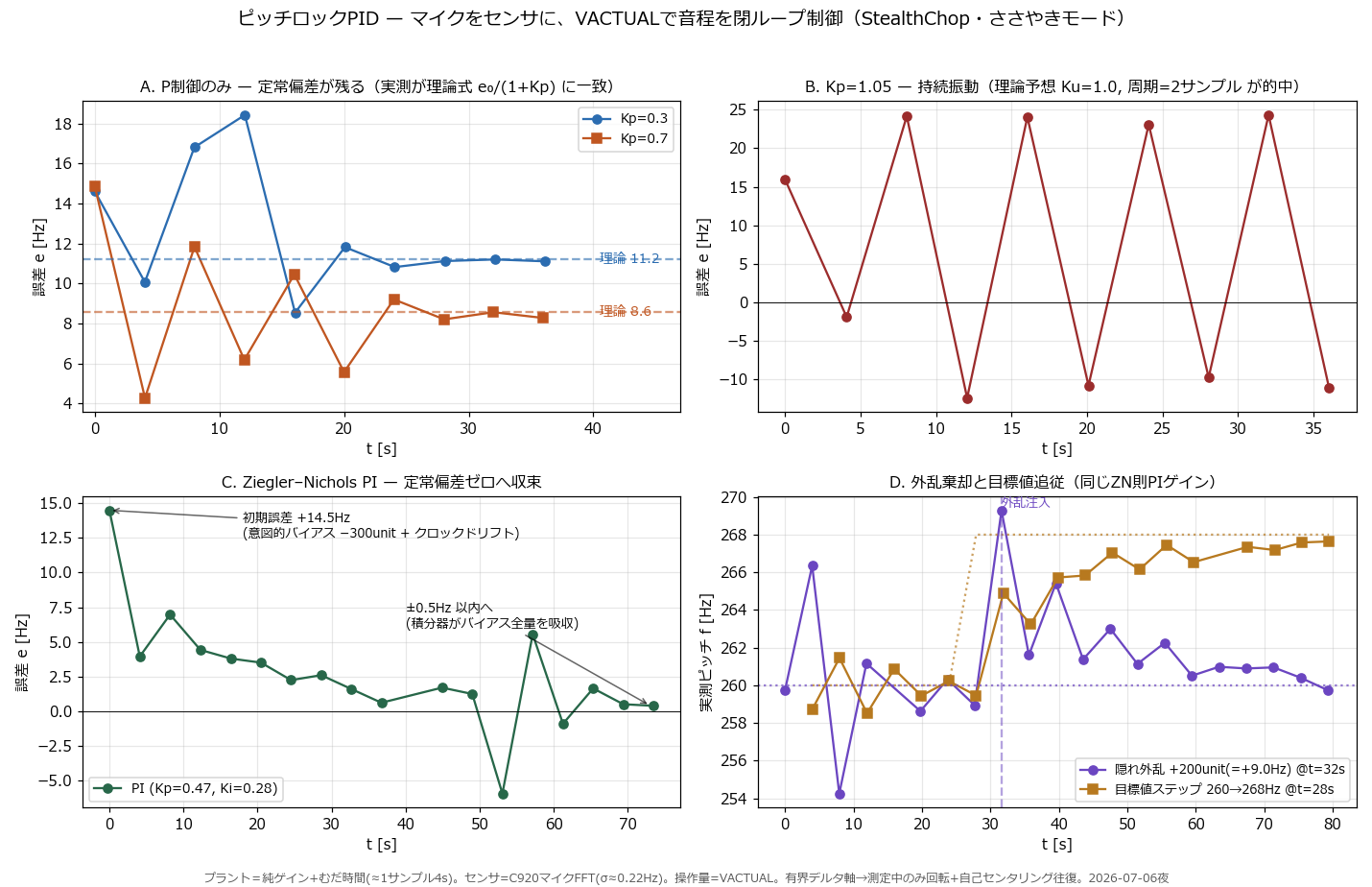 PID実験のまとめ4面図。A: P制御の定常偏差が理論線に一致、B: Kp=1.05の持続振動、C: ZN則PIの収束、D: 外乱棄却と目標値追従